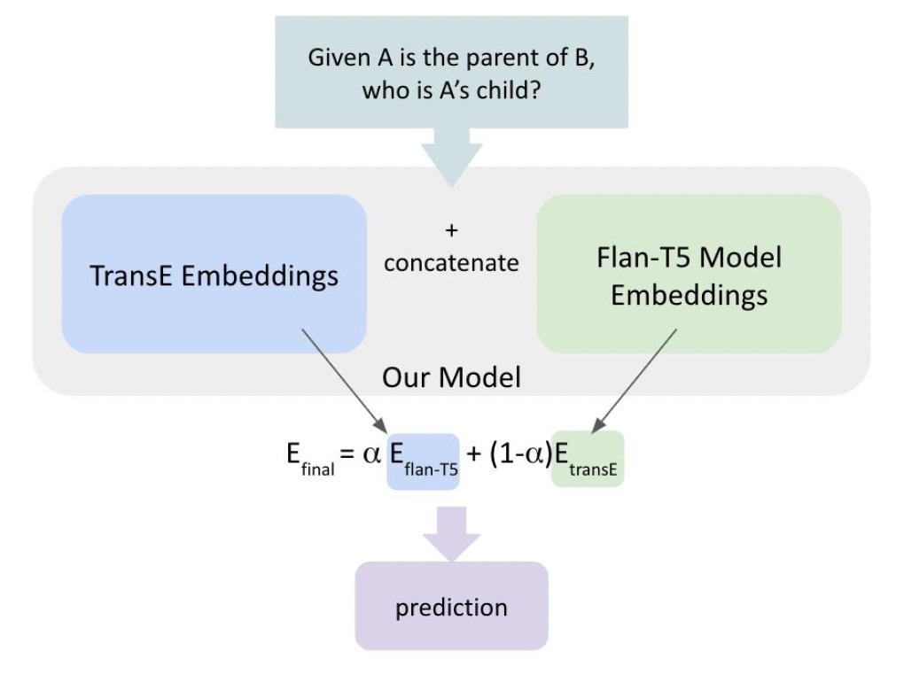 Knowledge Graph Embeddings for Reversal Curse